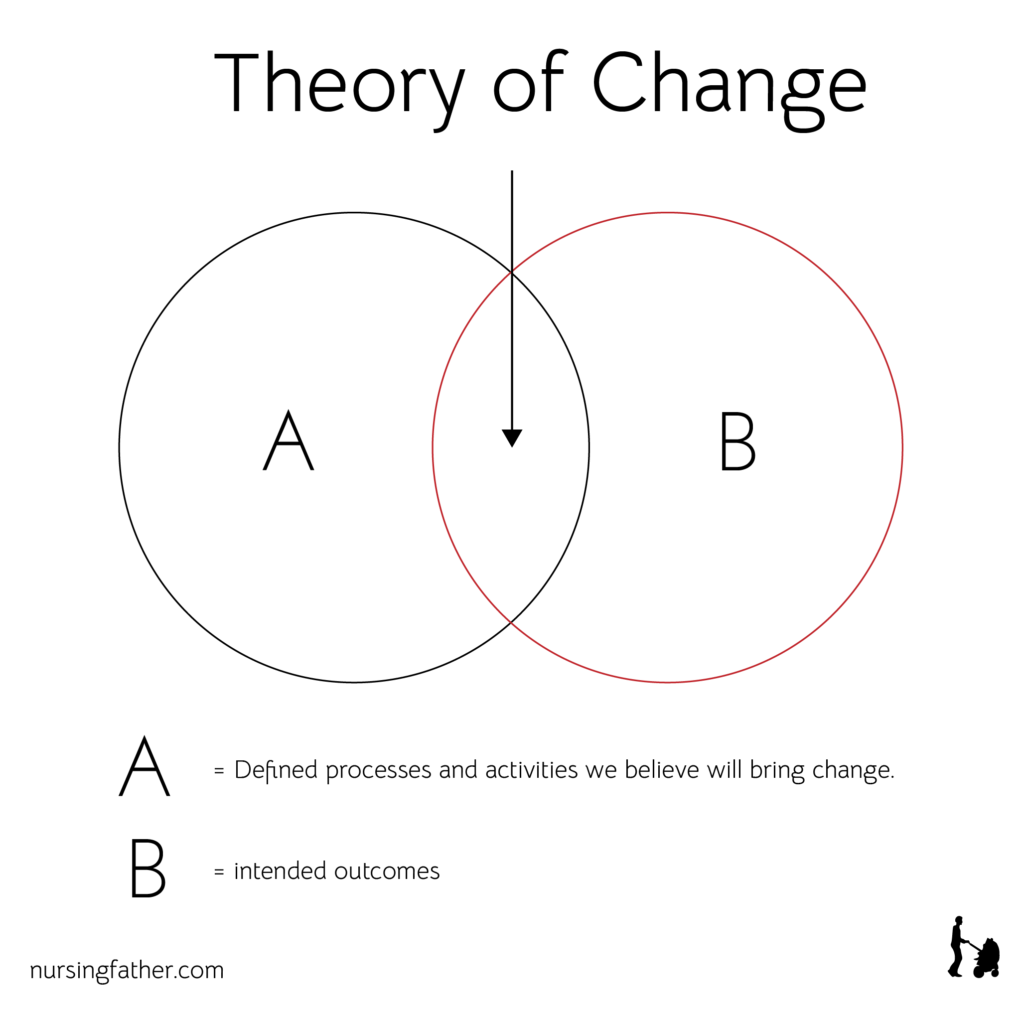 An illustration diagram of theory of change Nursingfather Design